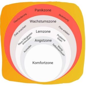 So sieht deine Komfortzone aus